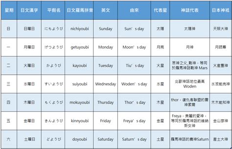 日本星期一到星期日|在日本，星期一到星期天分别是怎么表示的啊？